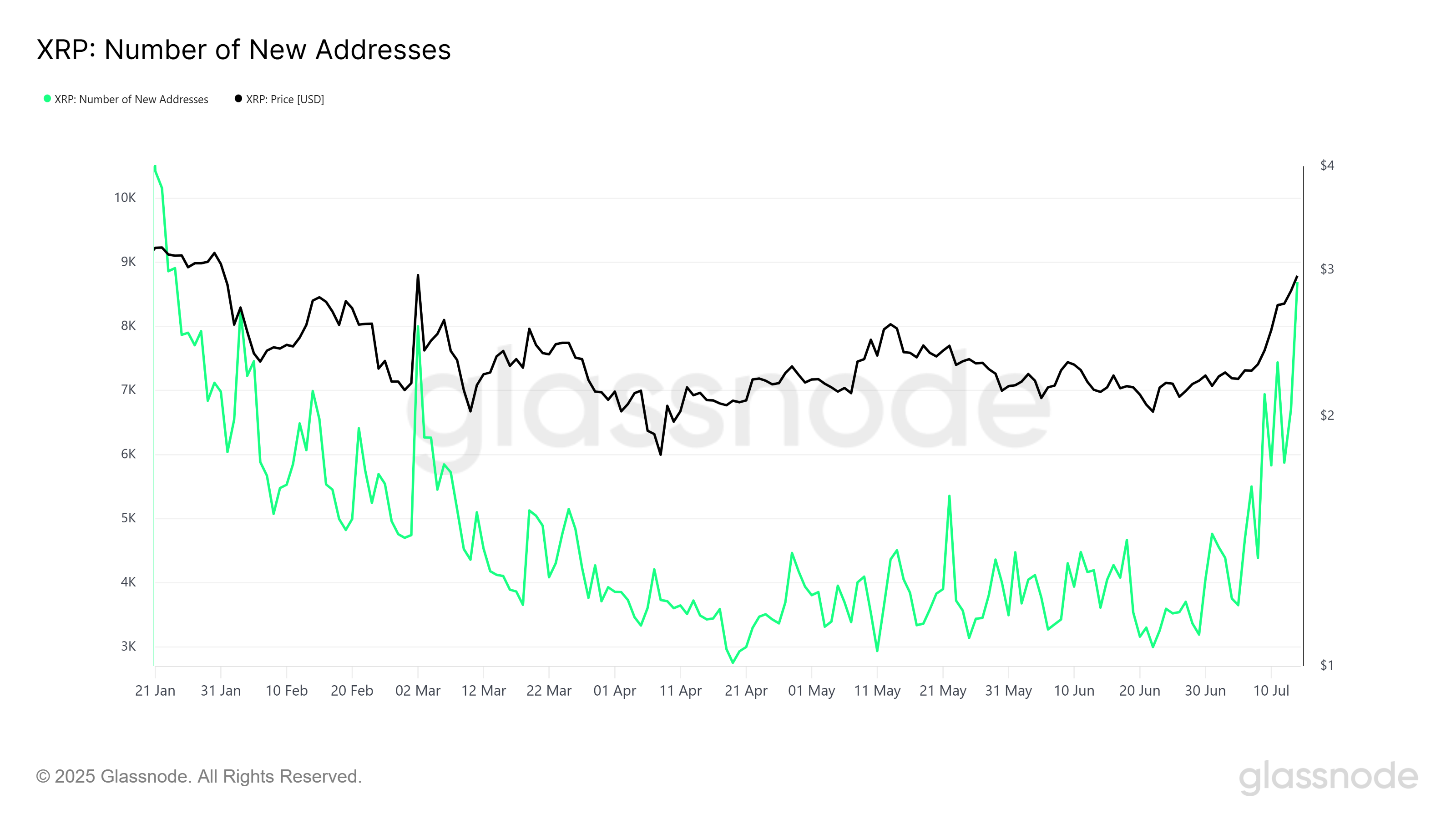 XRP 新地址