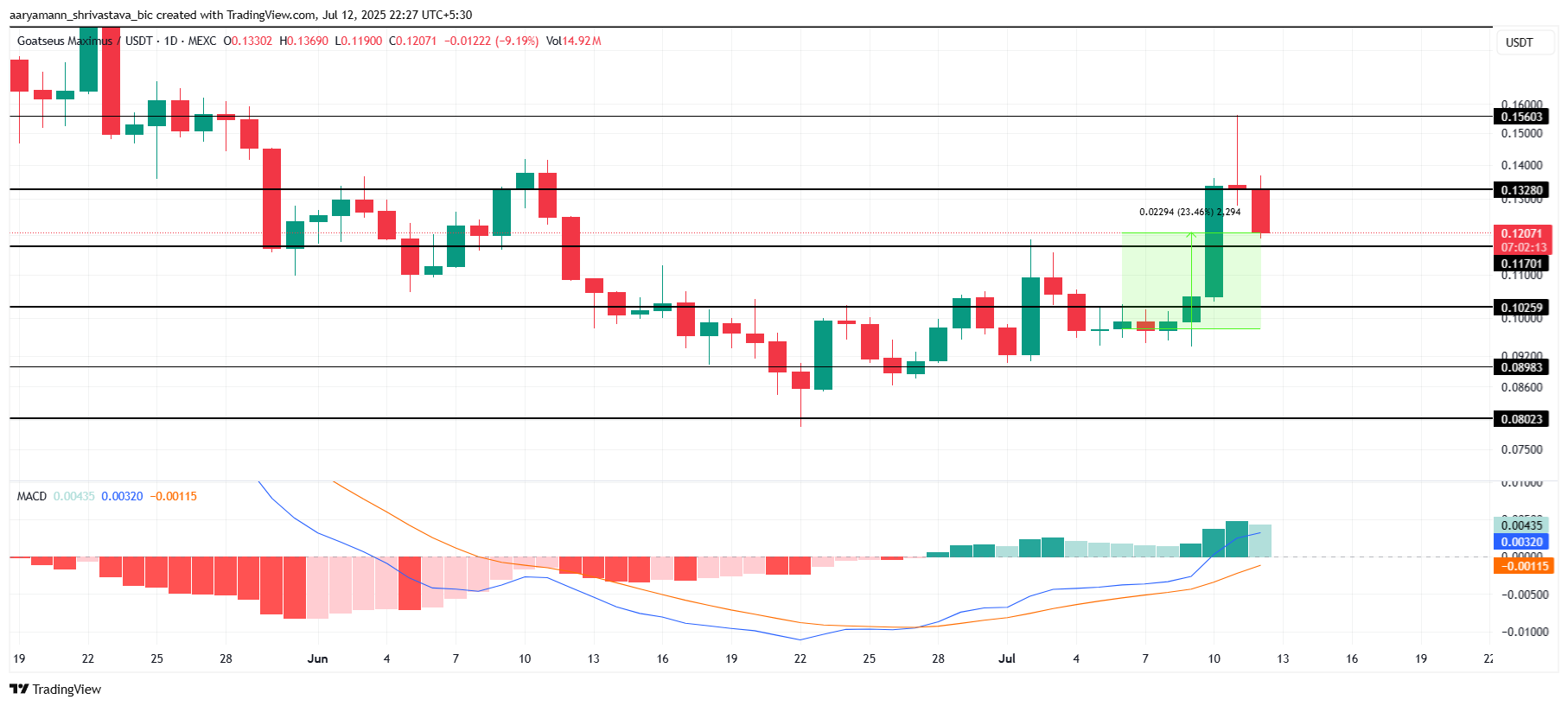 GOAT 价格分析。