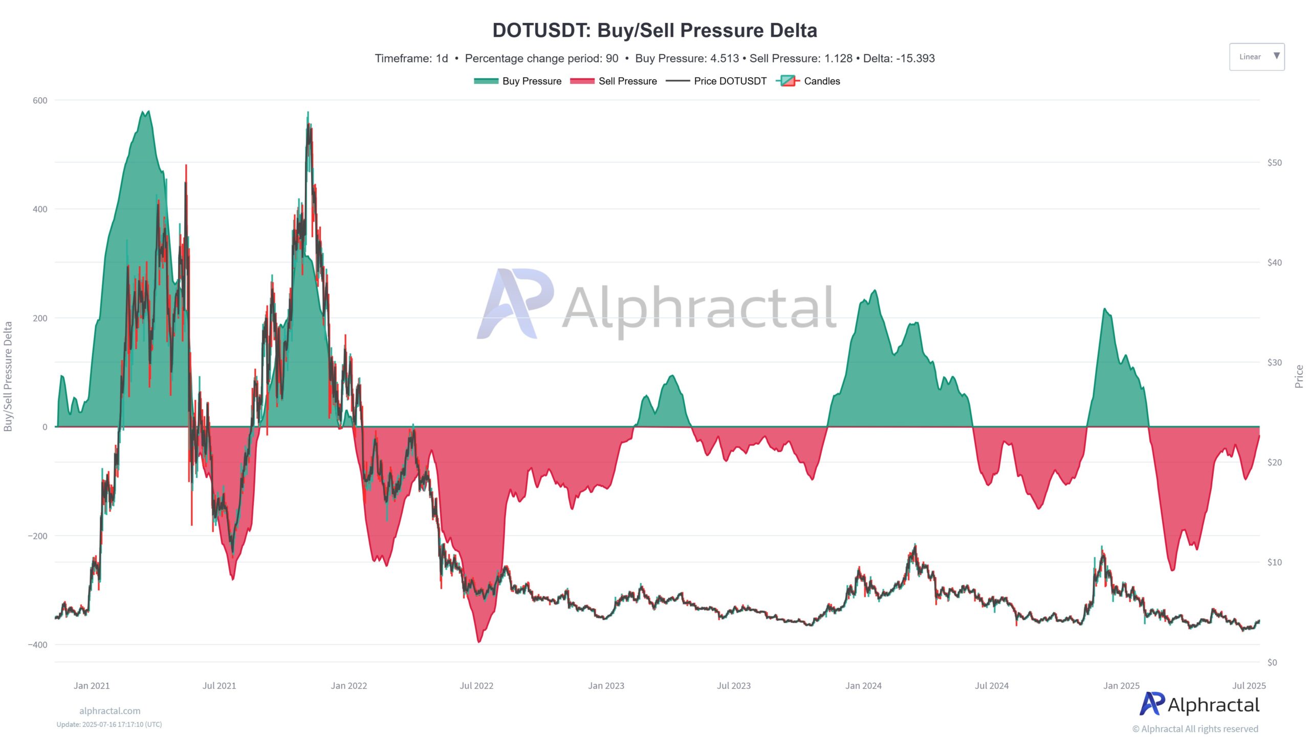 DOTUSDT 买卖压力差异。来源:Alphractal。