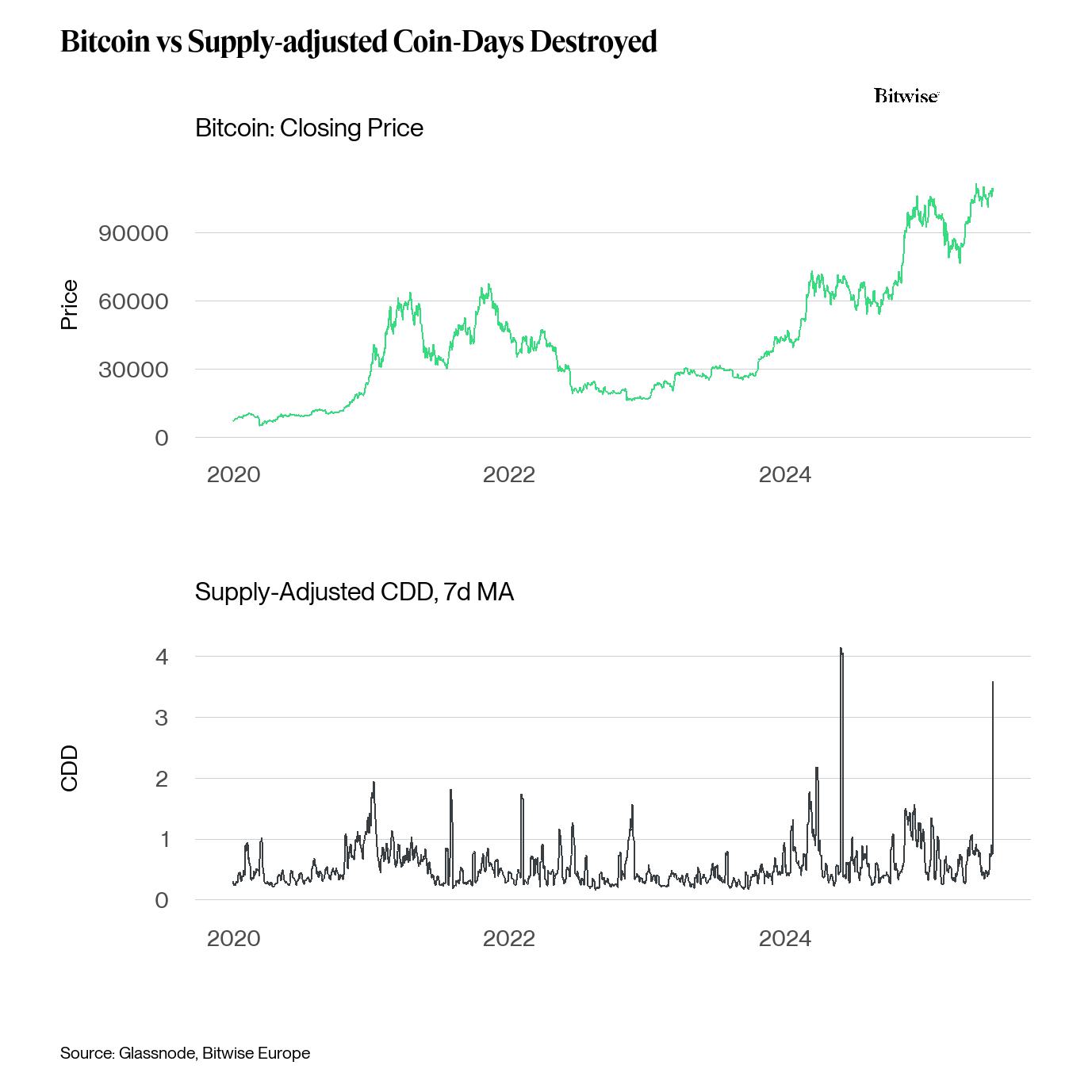 比特币与供应调整后的币天销毁。来源:Bitwise。