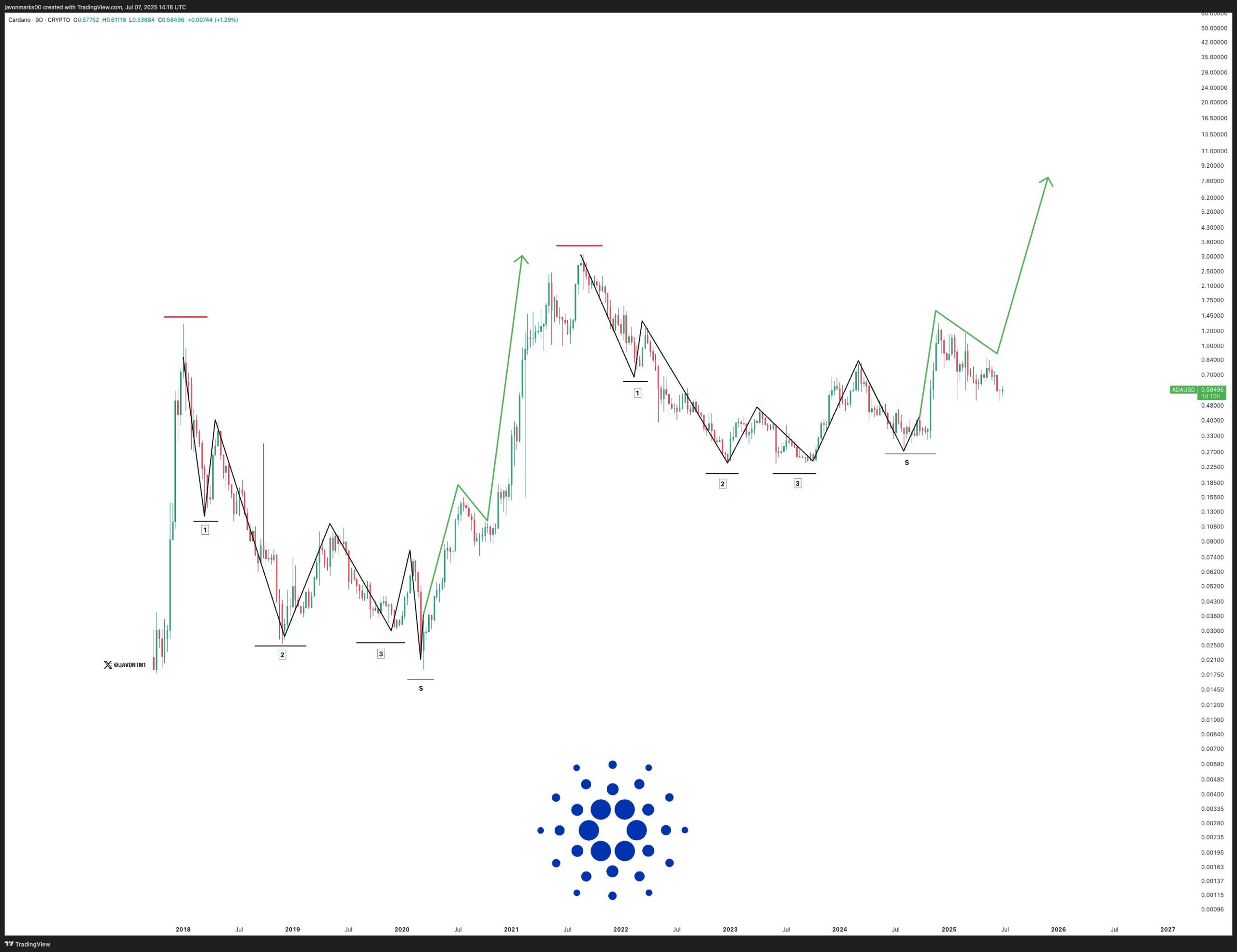 Cardano 分形模式。