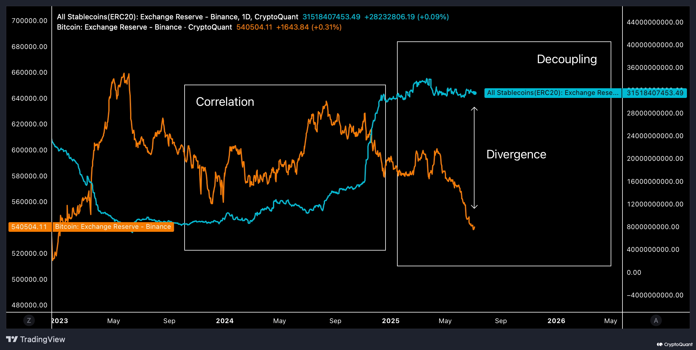 币安上的稳定币和比特币。来源:CryptoQuant。