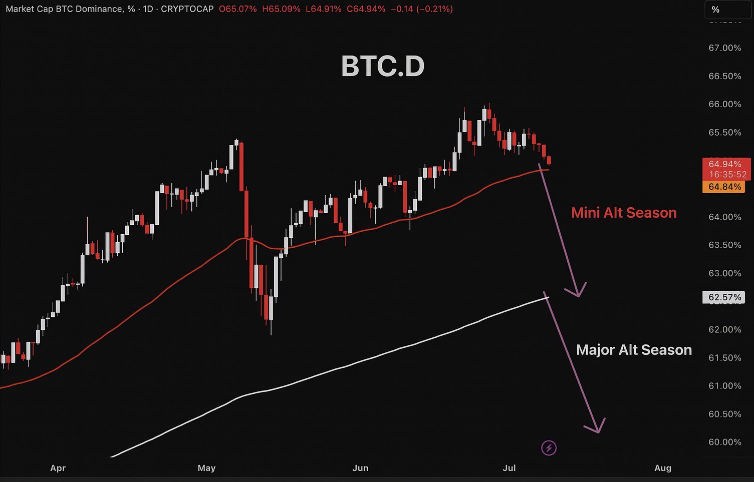 比特币主导地位情景预测。来源:Master of Crypto