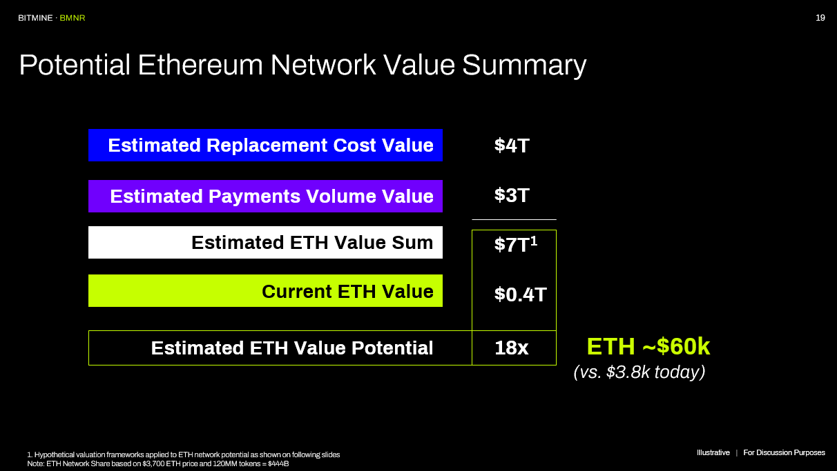 BitMine 提出的以太坊隐含价值
