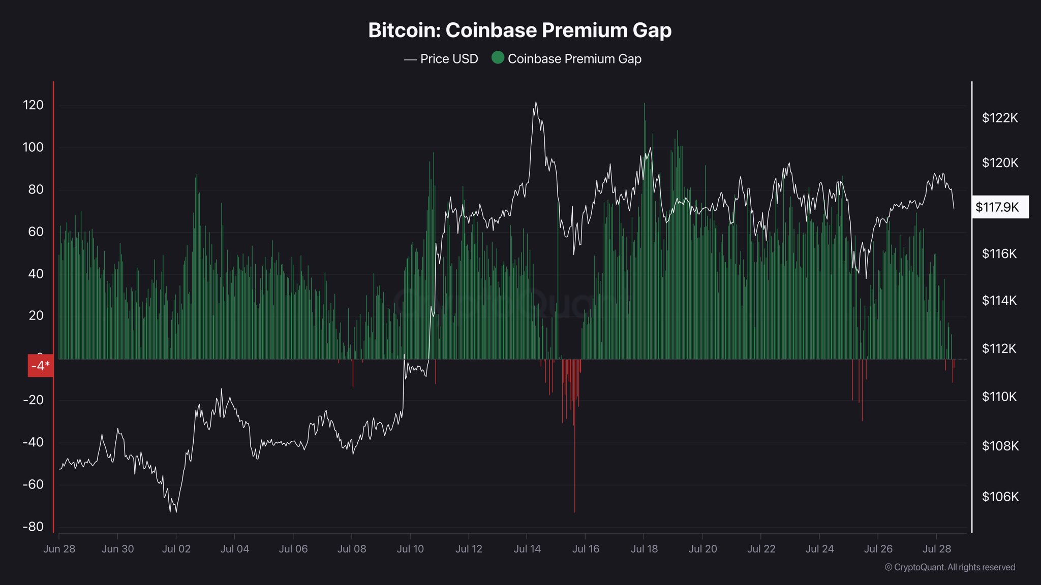 比特币 Coinbase 溢价。来源:CryptoQuant