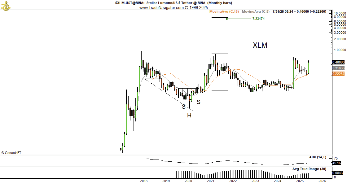 XLM 价格分析与预测。来源:Peter Brandt。
