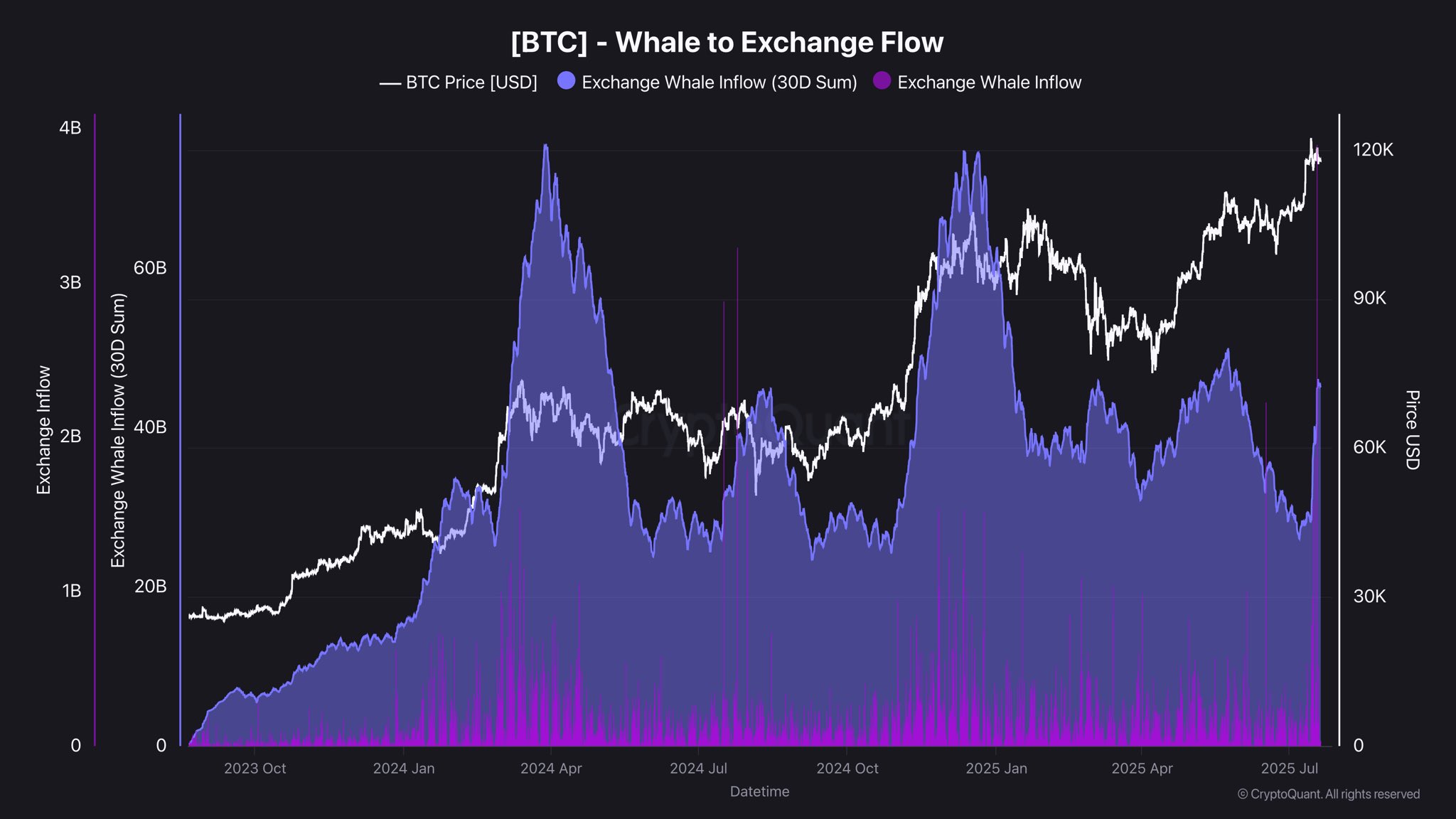 比特币鲸鱼到交易所流量 - 来源:CryptoQuant