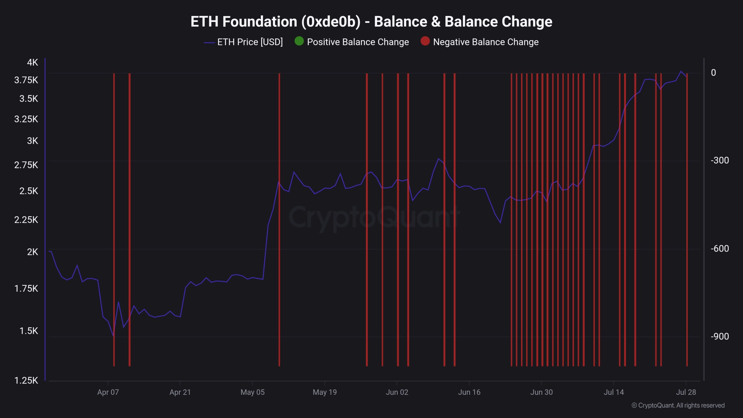 以太坊基金会余额变化。来源:CryptoQuant。