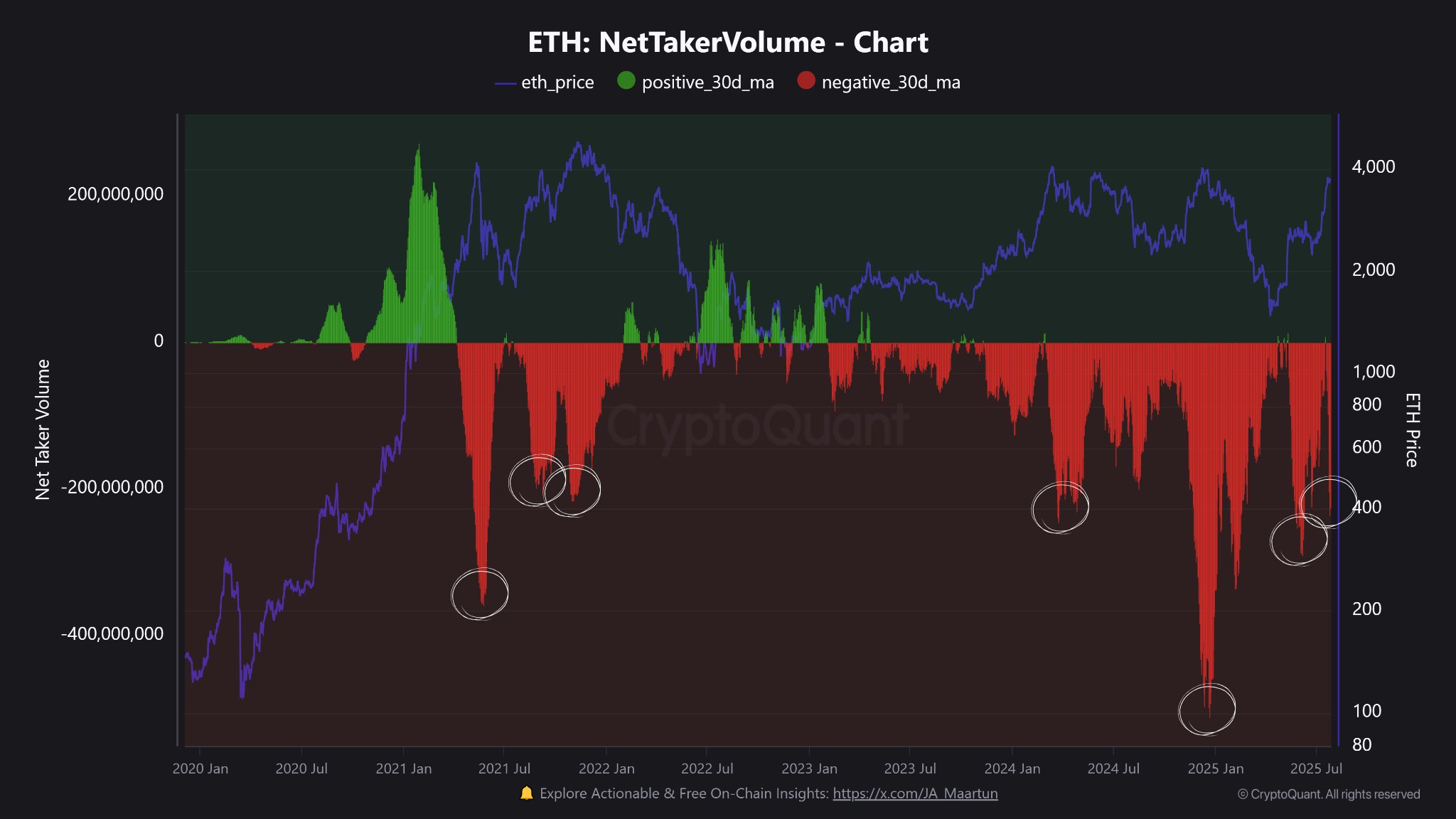 以太坊净主动成交量。来源:CryptoQuant