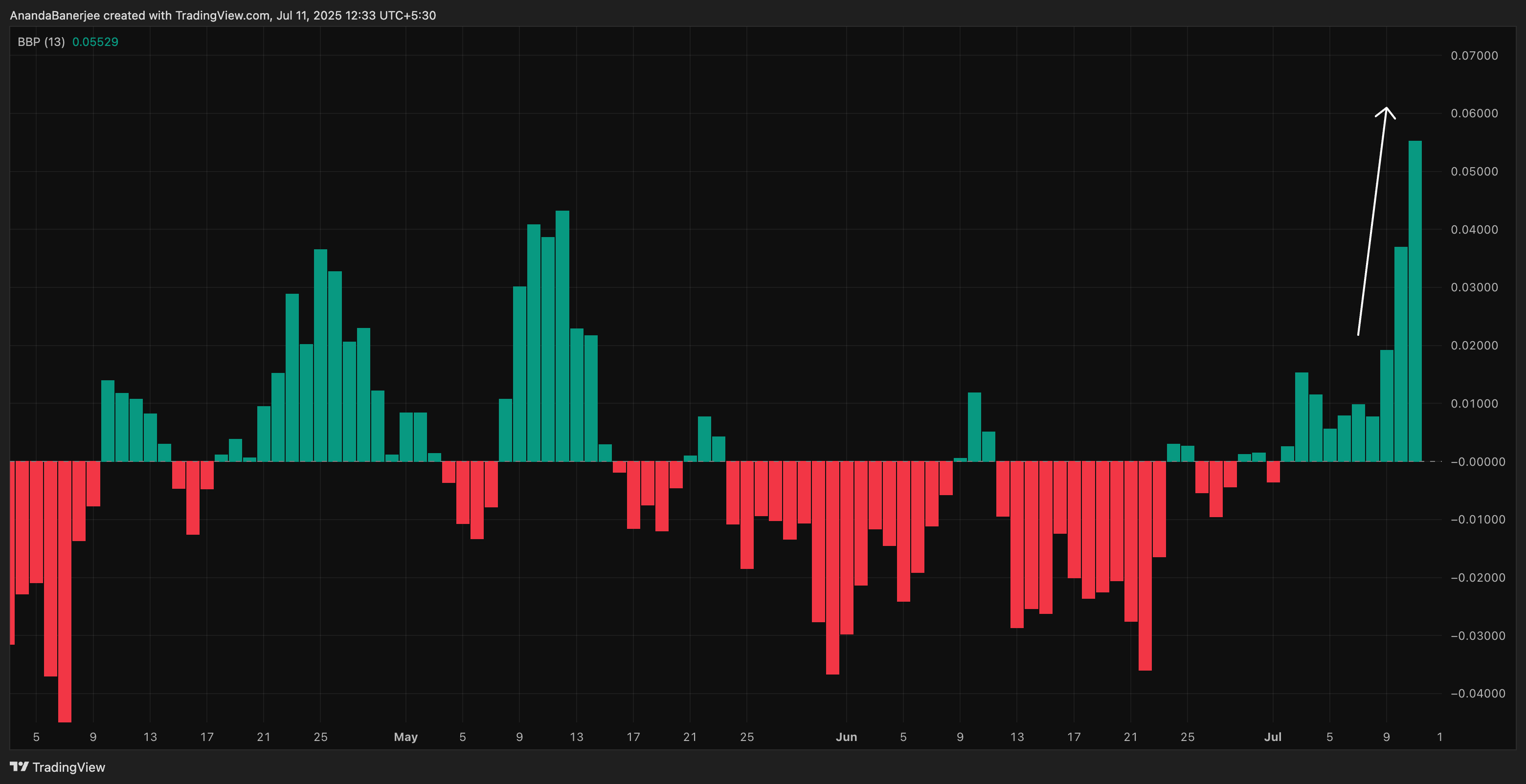 目前多头掌控 HBAR 价格:TradingView