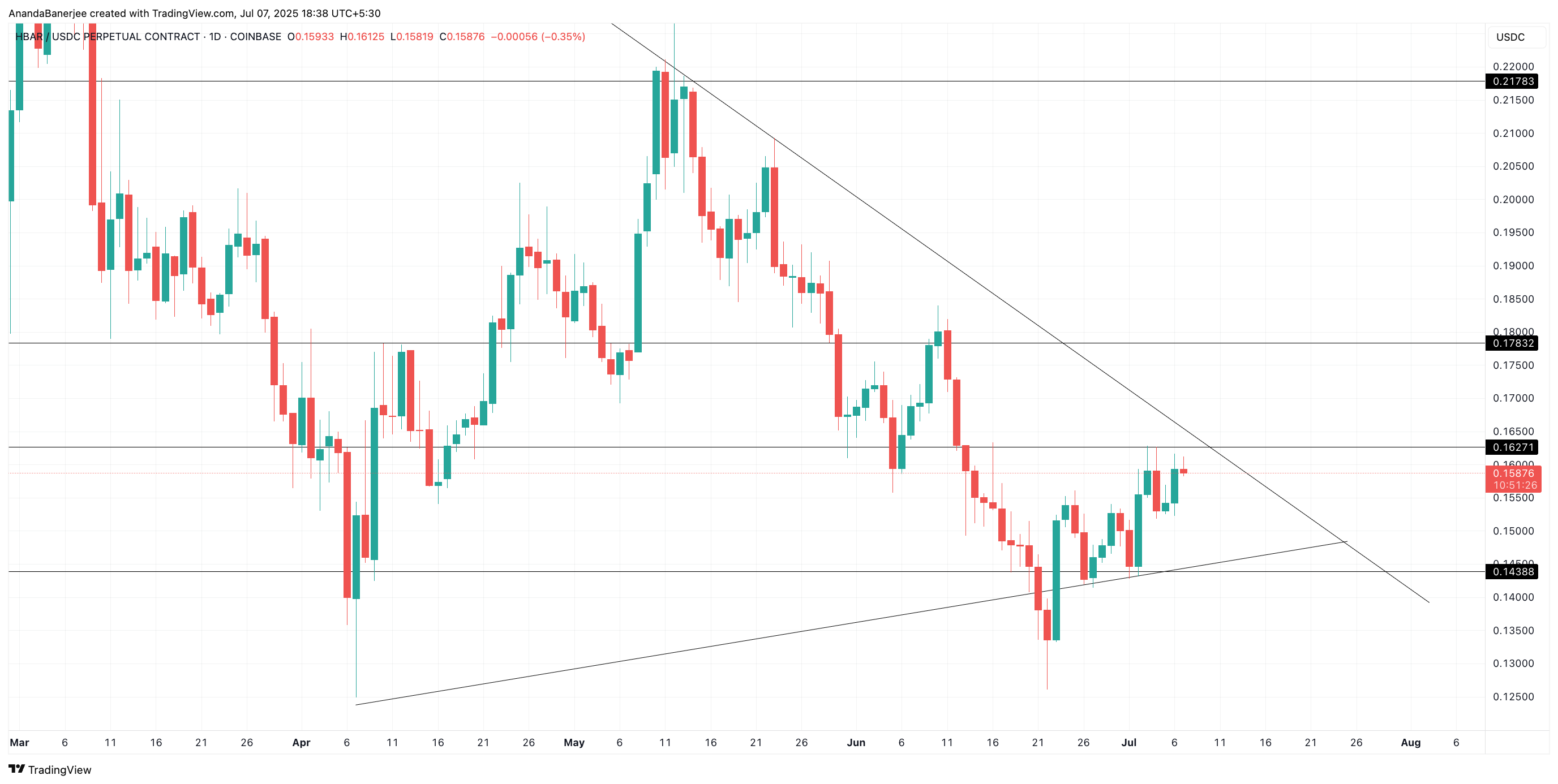 HBAR 价格关键水平:TradingView