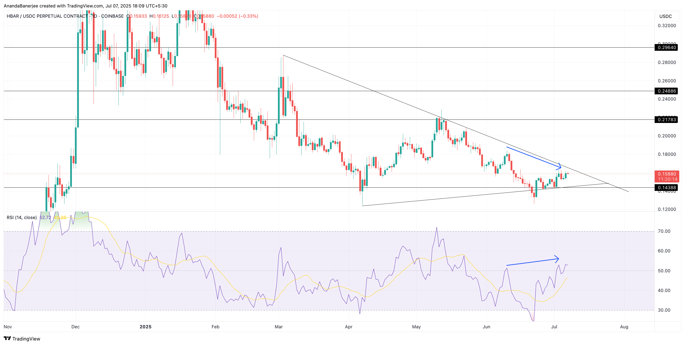 HBAR 价格看涨背离:TradingView