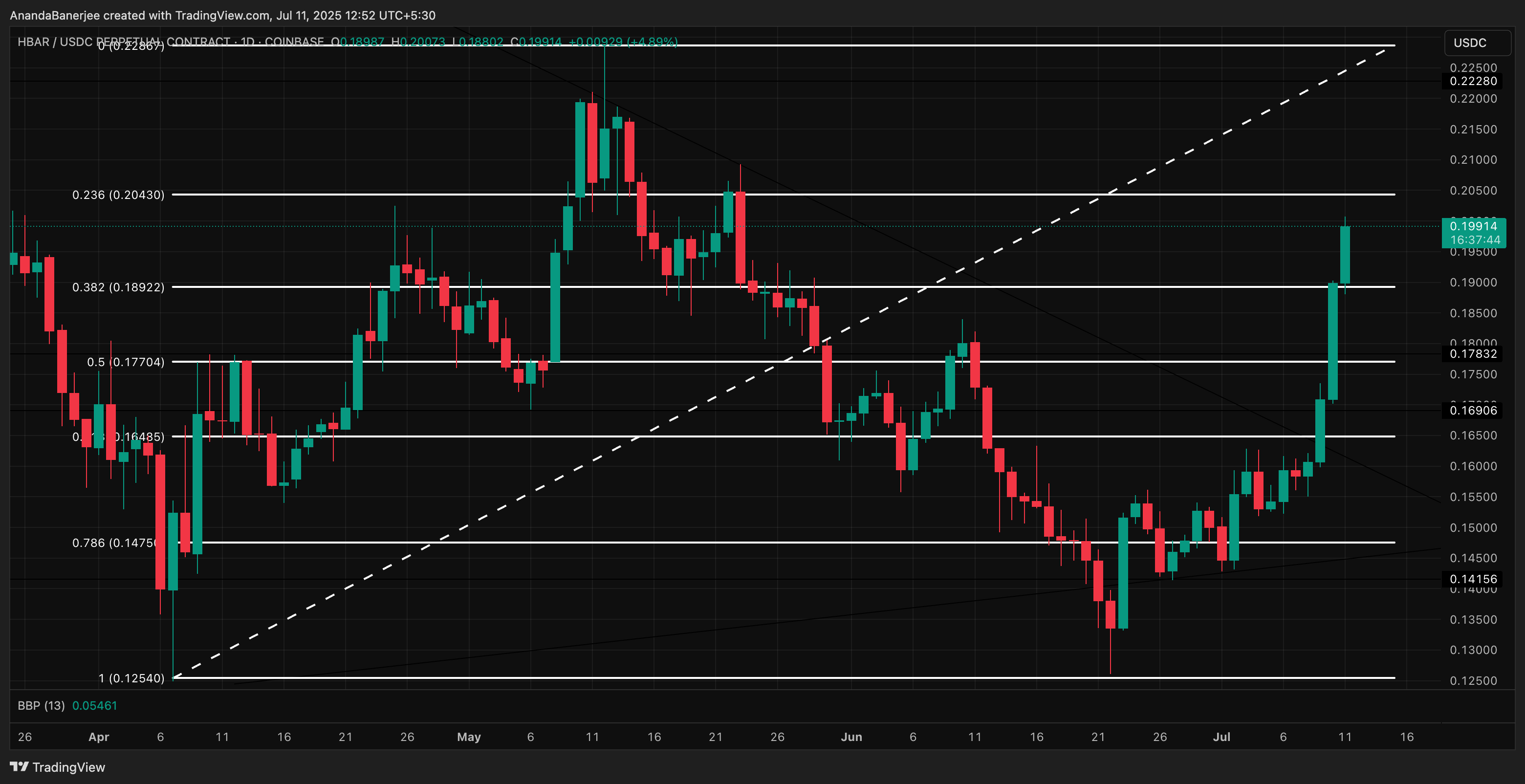 HBAR 价格分析:TradingView