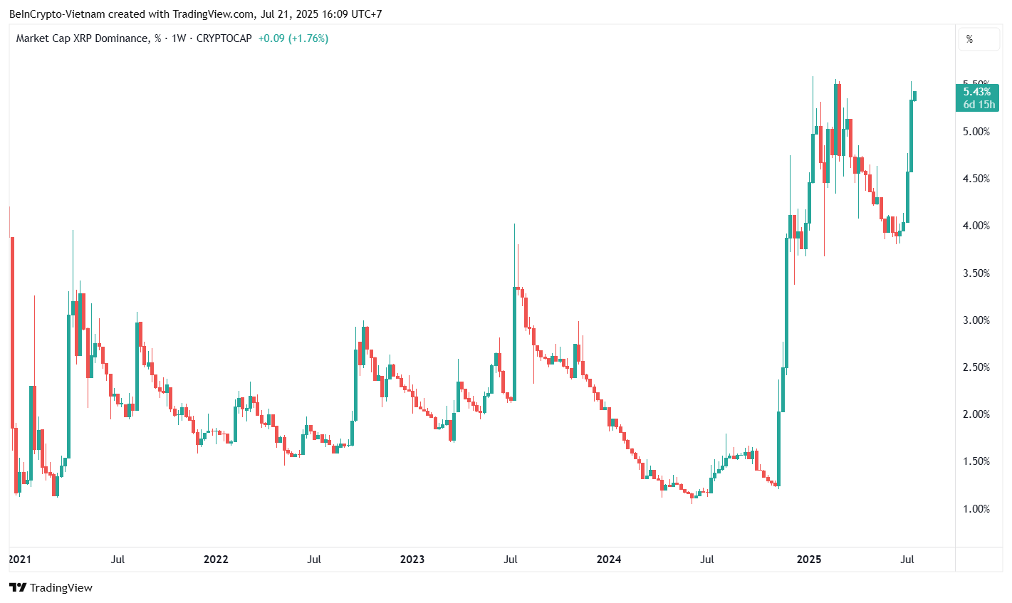 XRP 主导指数 - 来源:TradingView