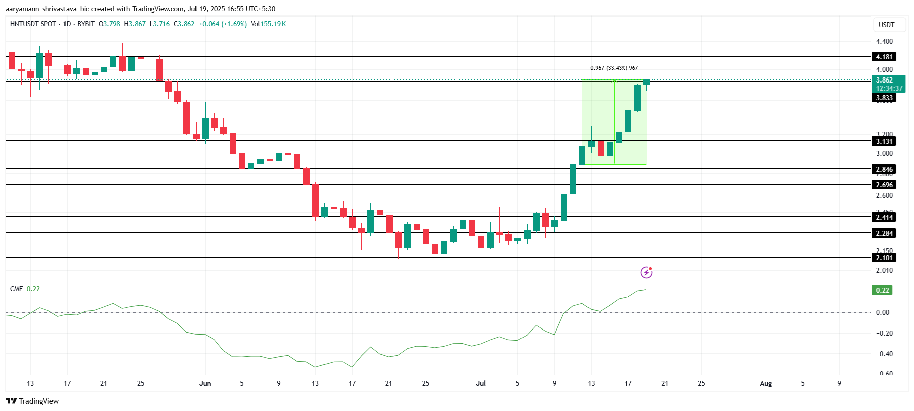 HNT 价格分析。