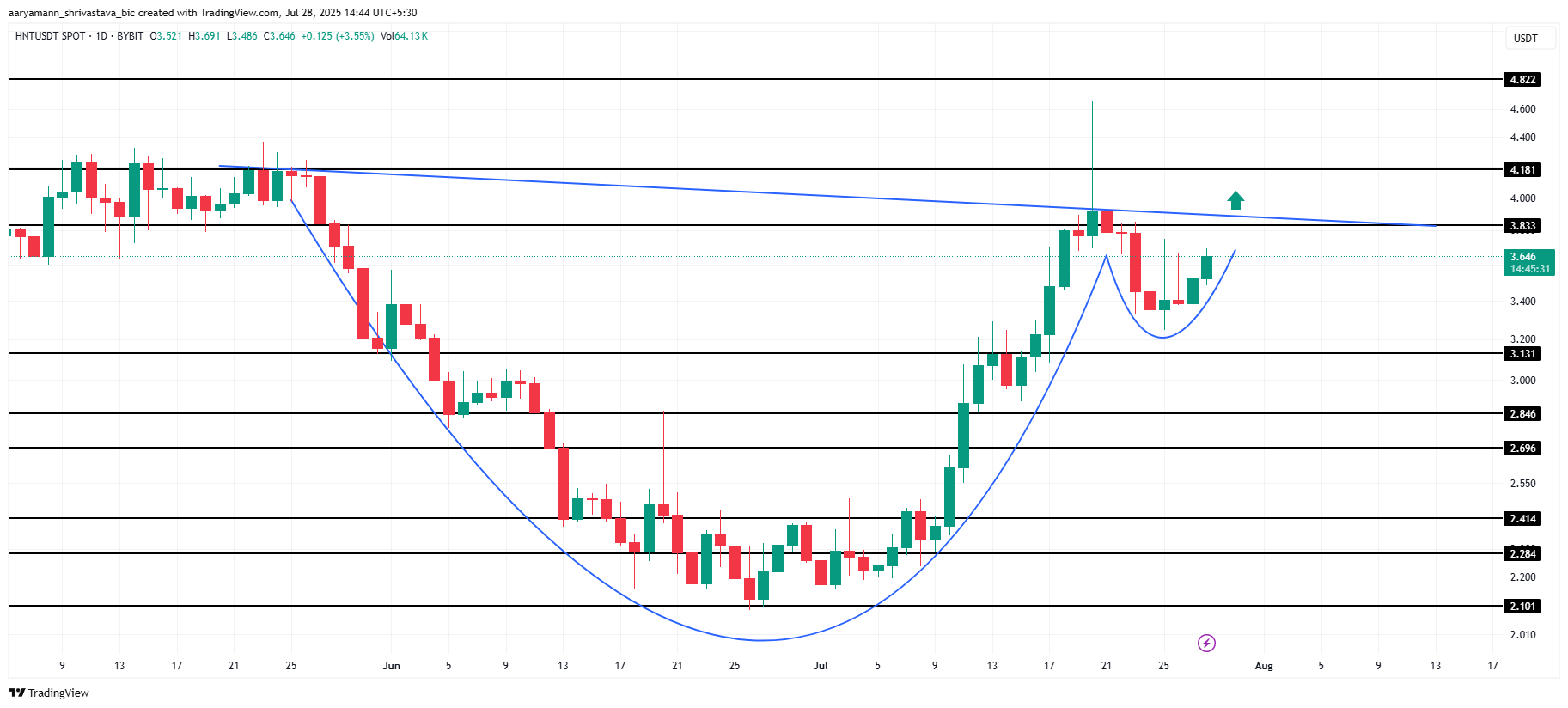 HNT 价格分析。