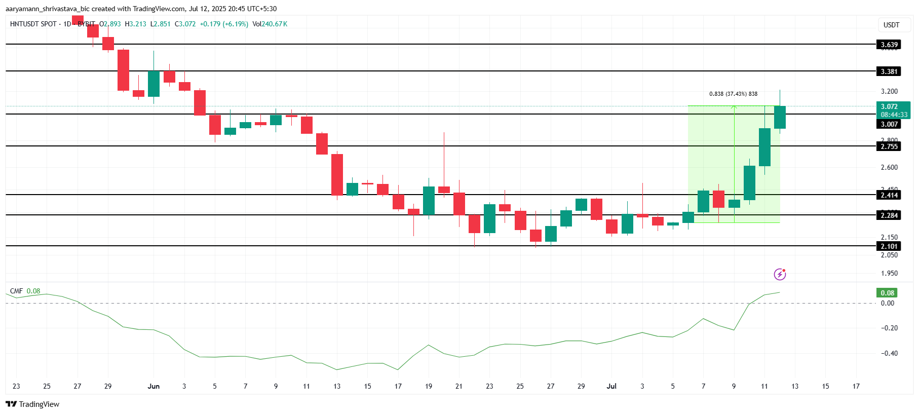 HNT 价格分析。