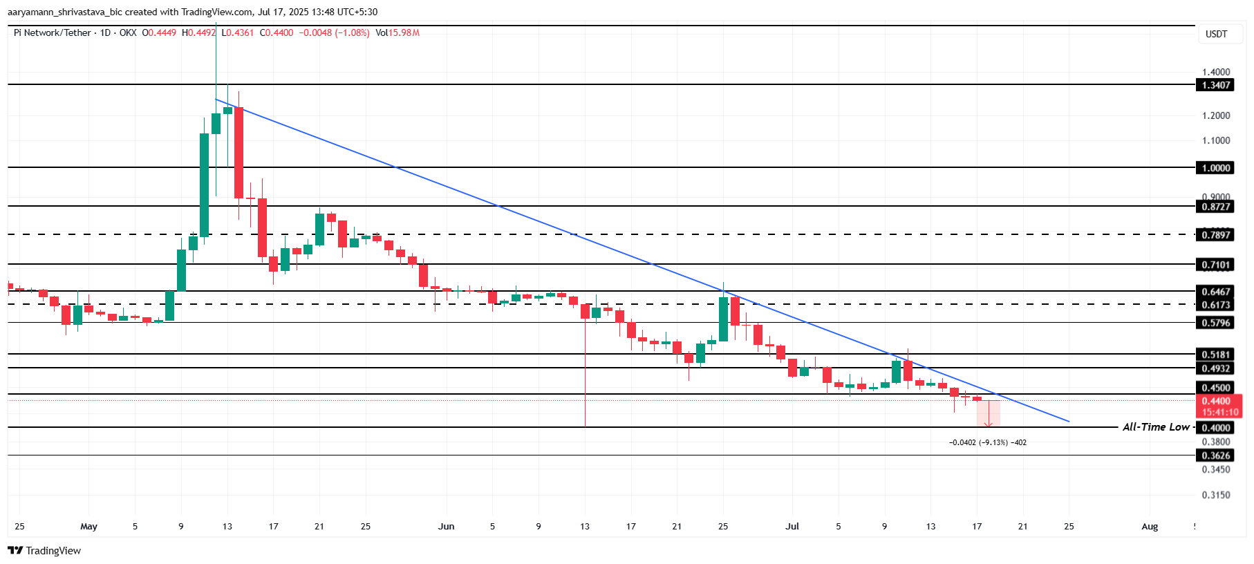 Pi 币价格分析。