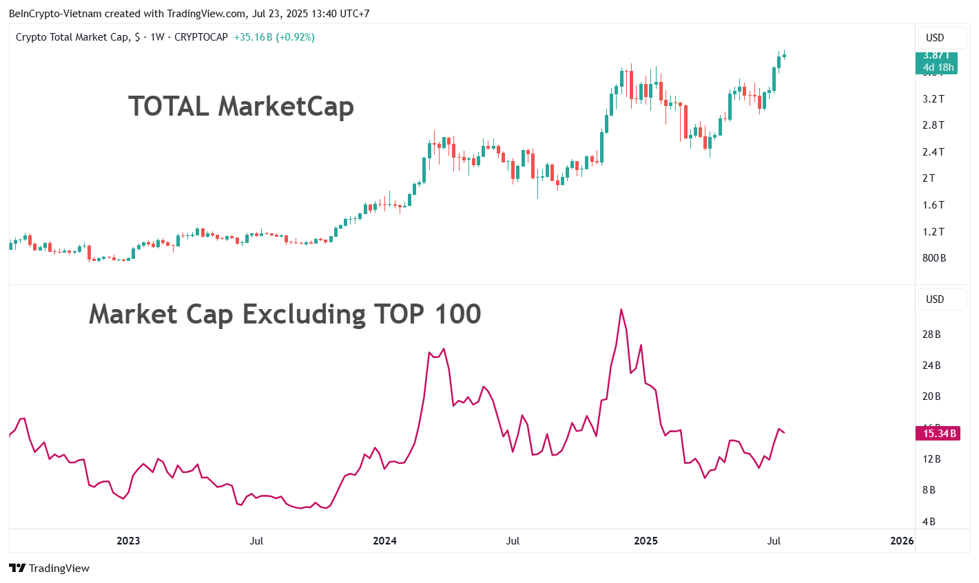 总市值与剔除前 100 名后的市值对比。来源:TradingView