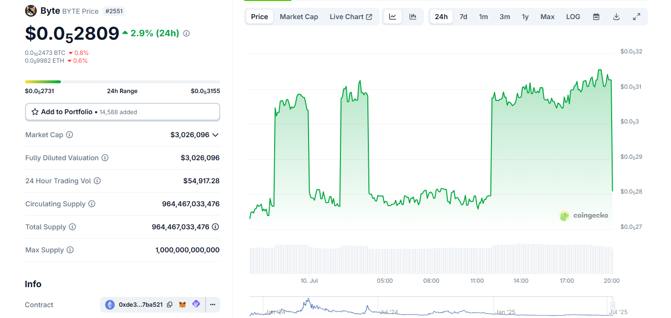 byte meme coin price