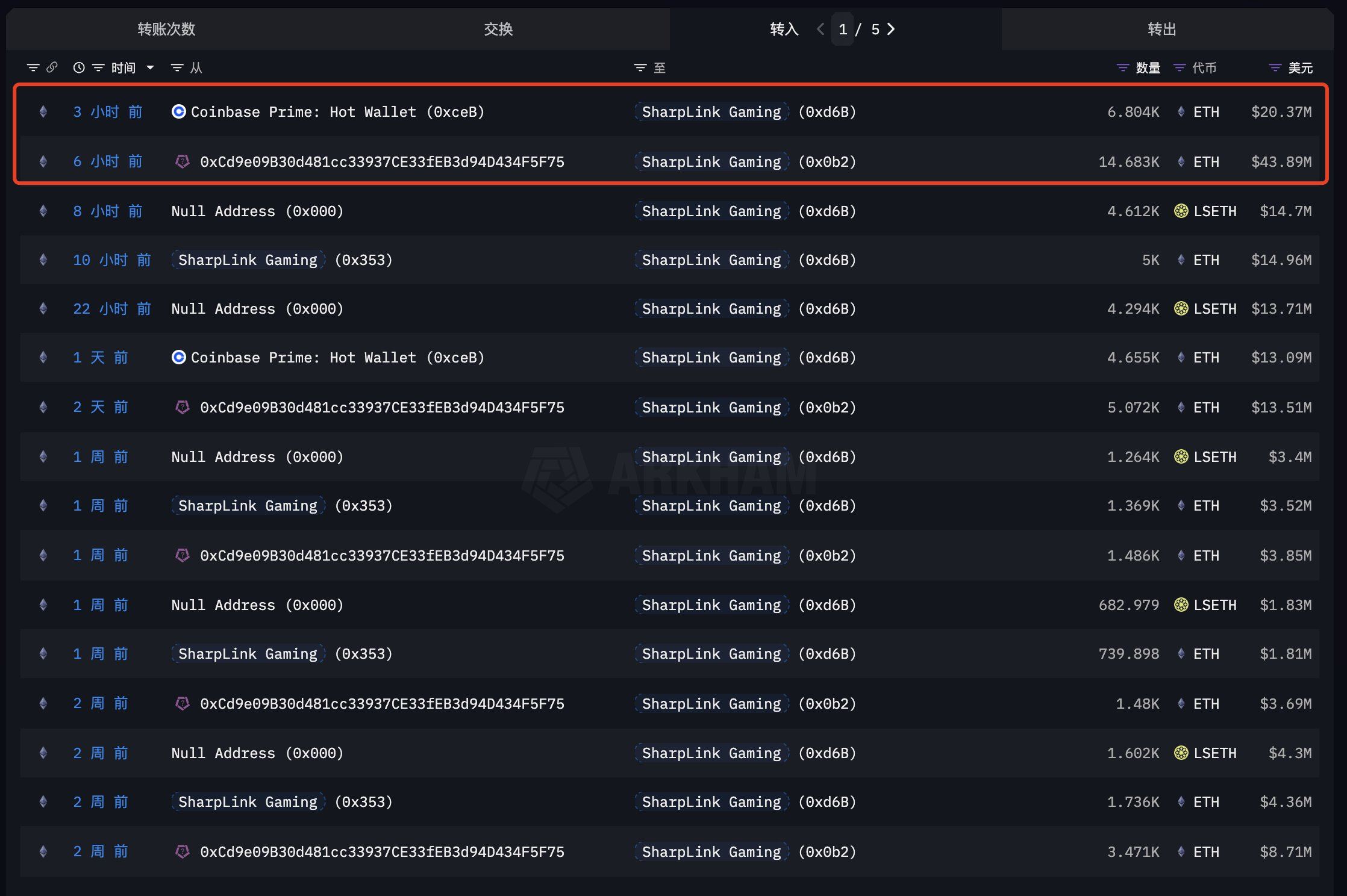SharpLink 以太坊购买记录。