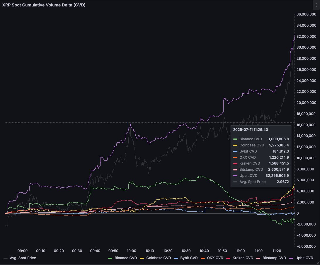XRP 现货交易量变化。