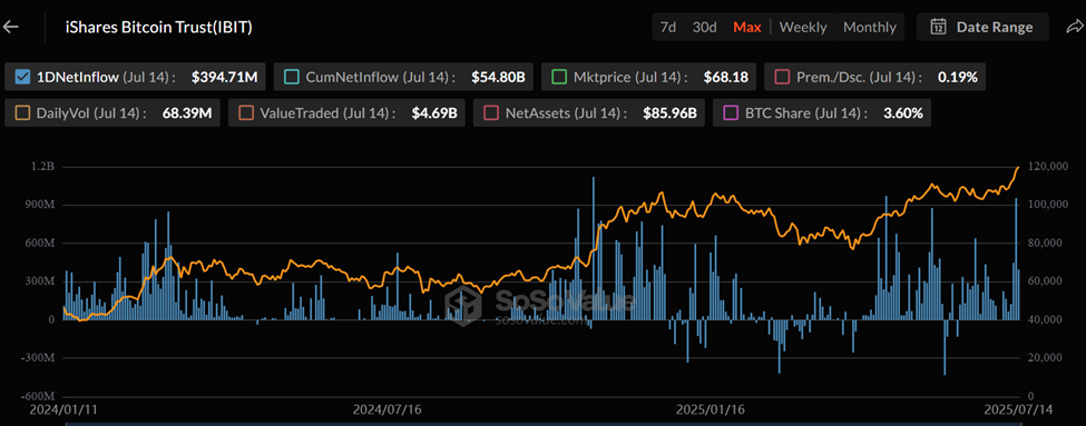 贝莱德的 IBIT ETF 净资产价值
