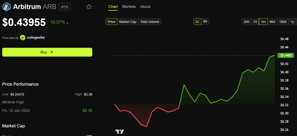 Arbitrum($ARB)价格表现