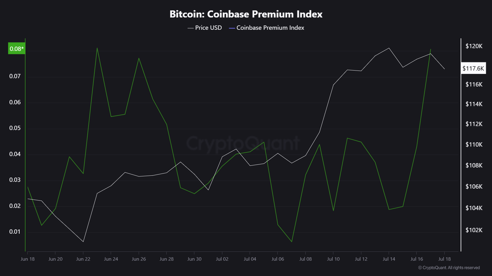 比特币 Coinbase 溢价