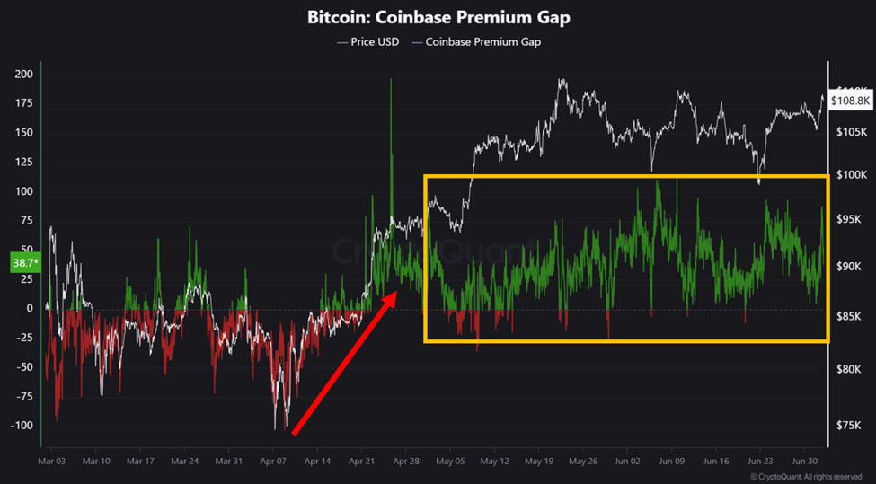 比特币 Coinbase 溢价