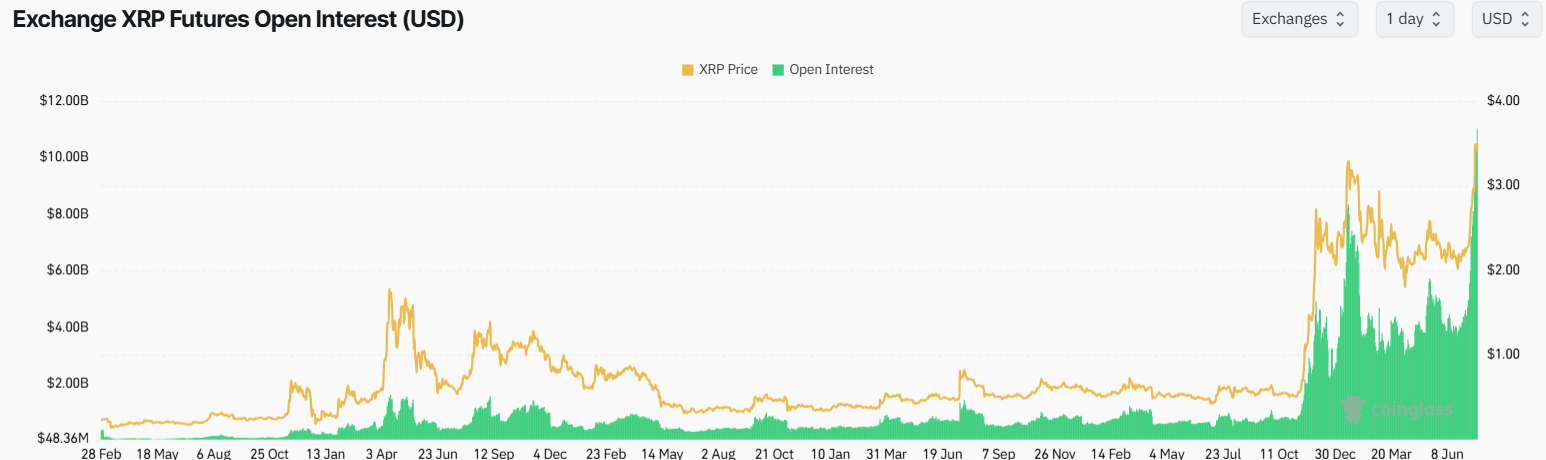 XRP 期货未平仓合约。