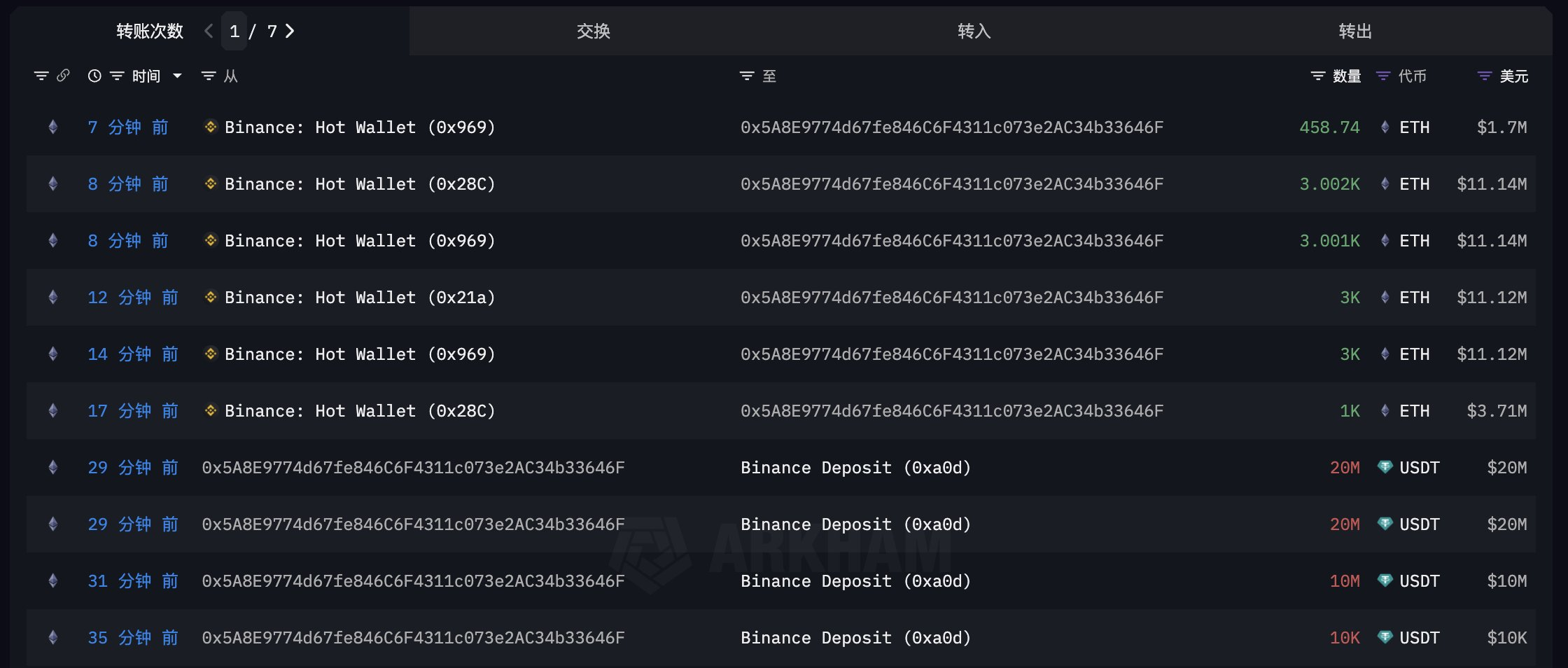 以太坊巨鲸购买 ETH。