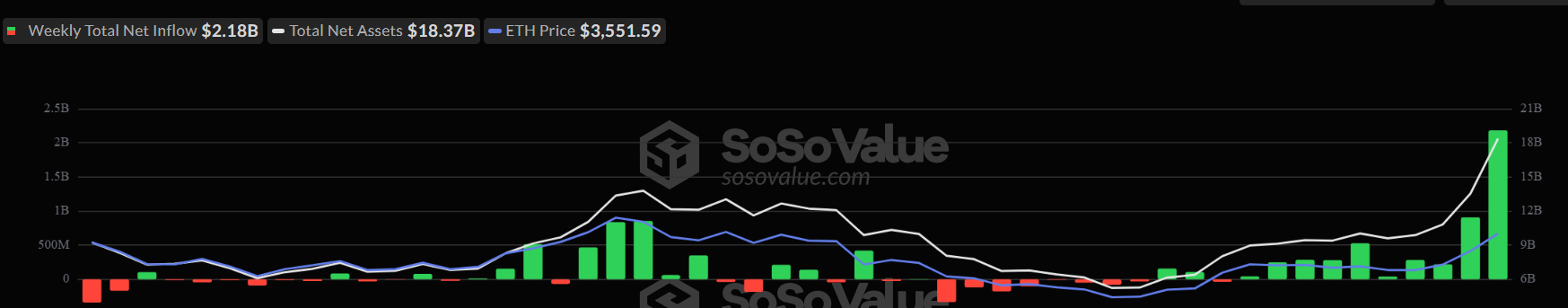 现货以太坊 ETF 每周资金流动。