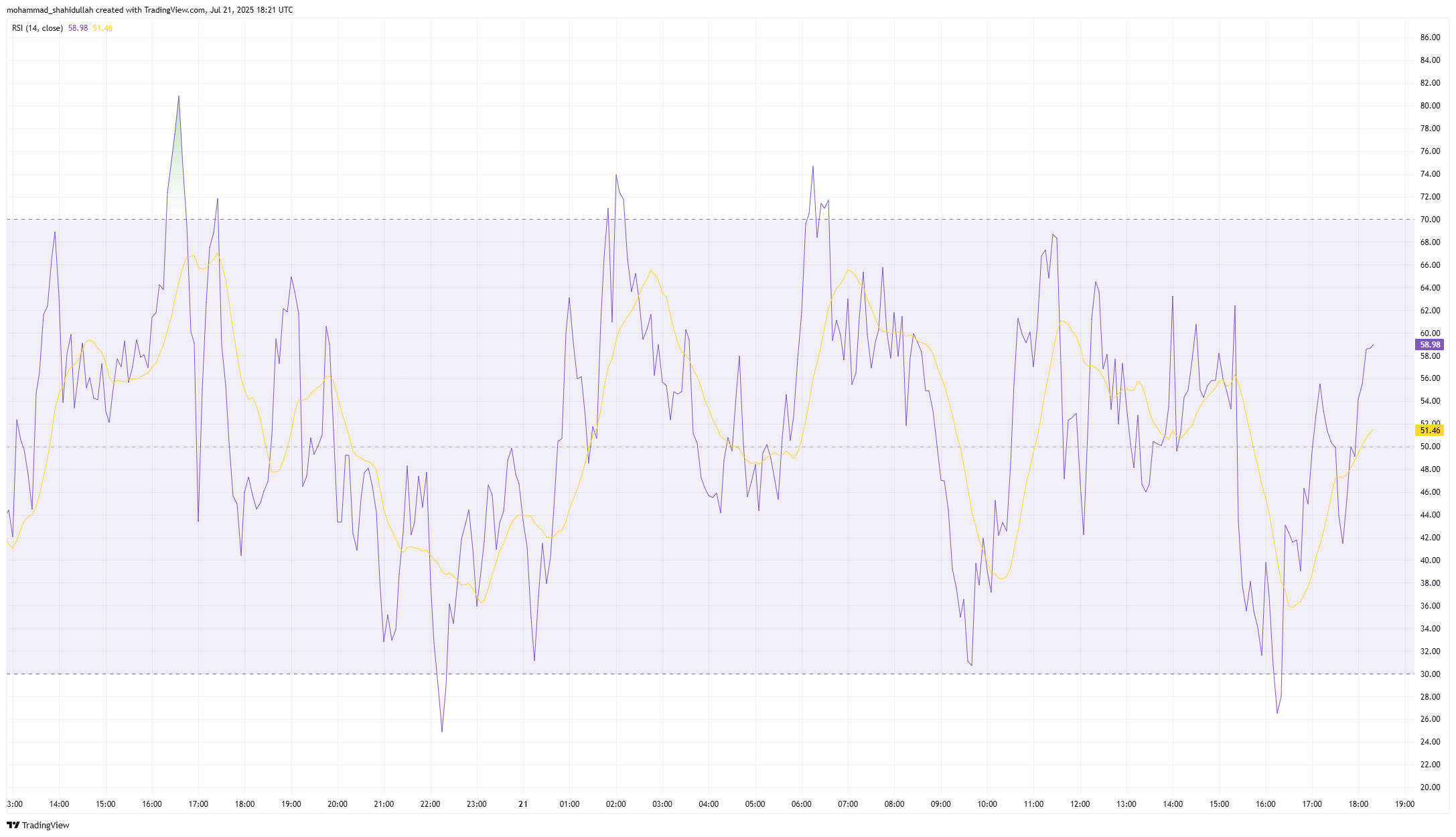 HBAR RSI 图表