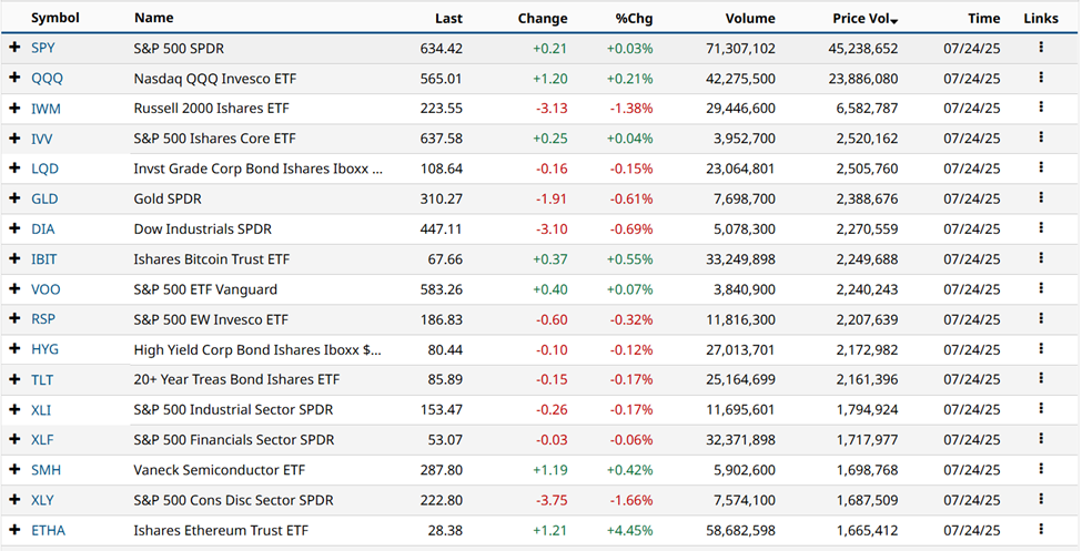 最受欢迎的 ETF 基金