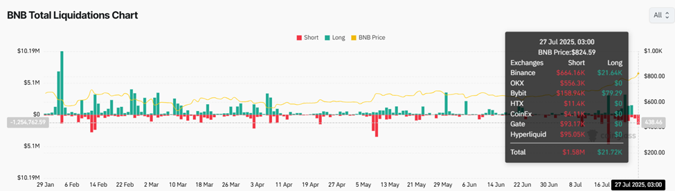 BNB 总清算图表