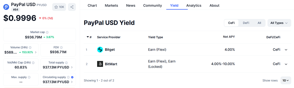 PYUSD 表现