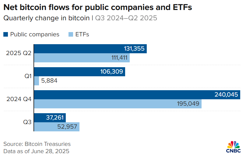 比特币在 ETF 和上市公司中的流动情况。