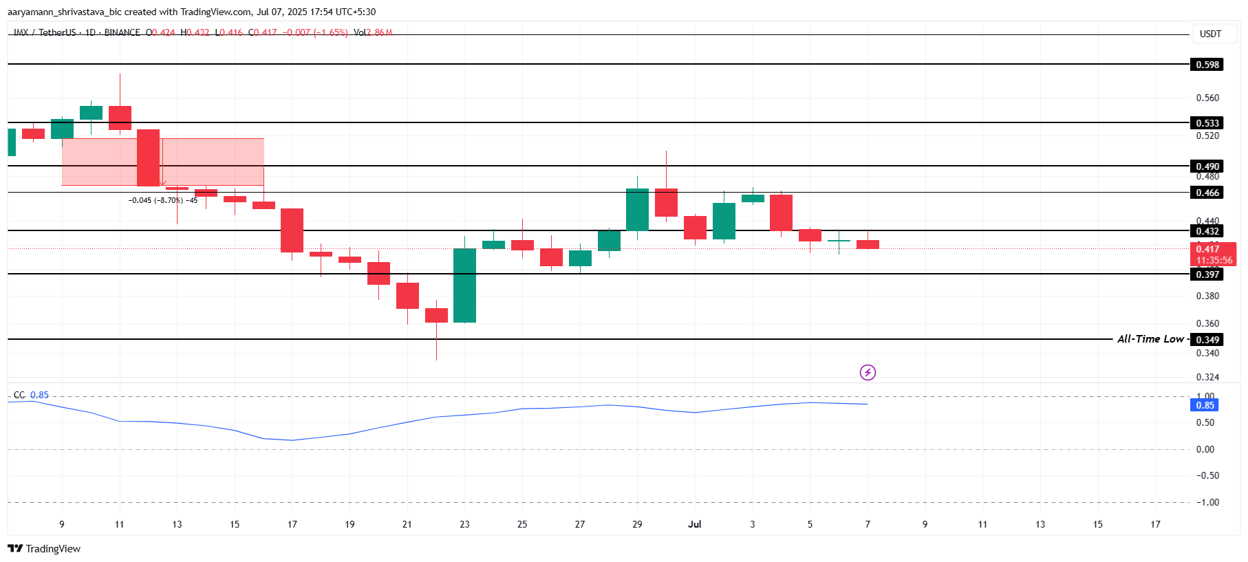 IMX 价格分析。