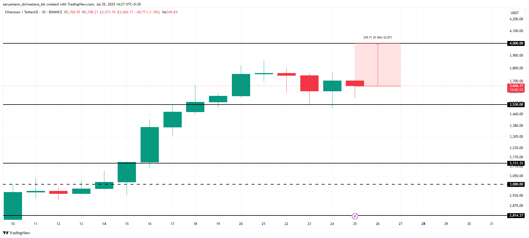 ETH 价格分析
