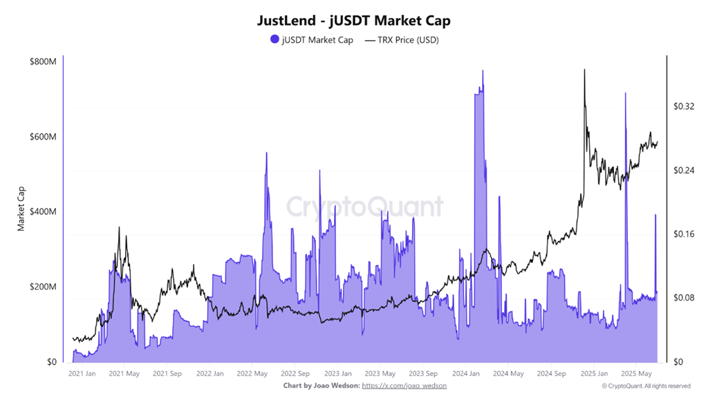 JustLend 市值。来源:CryptoQuant。