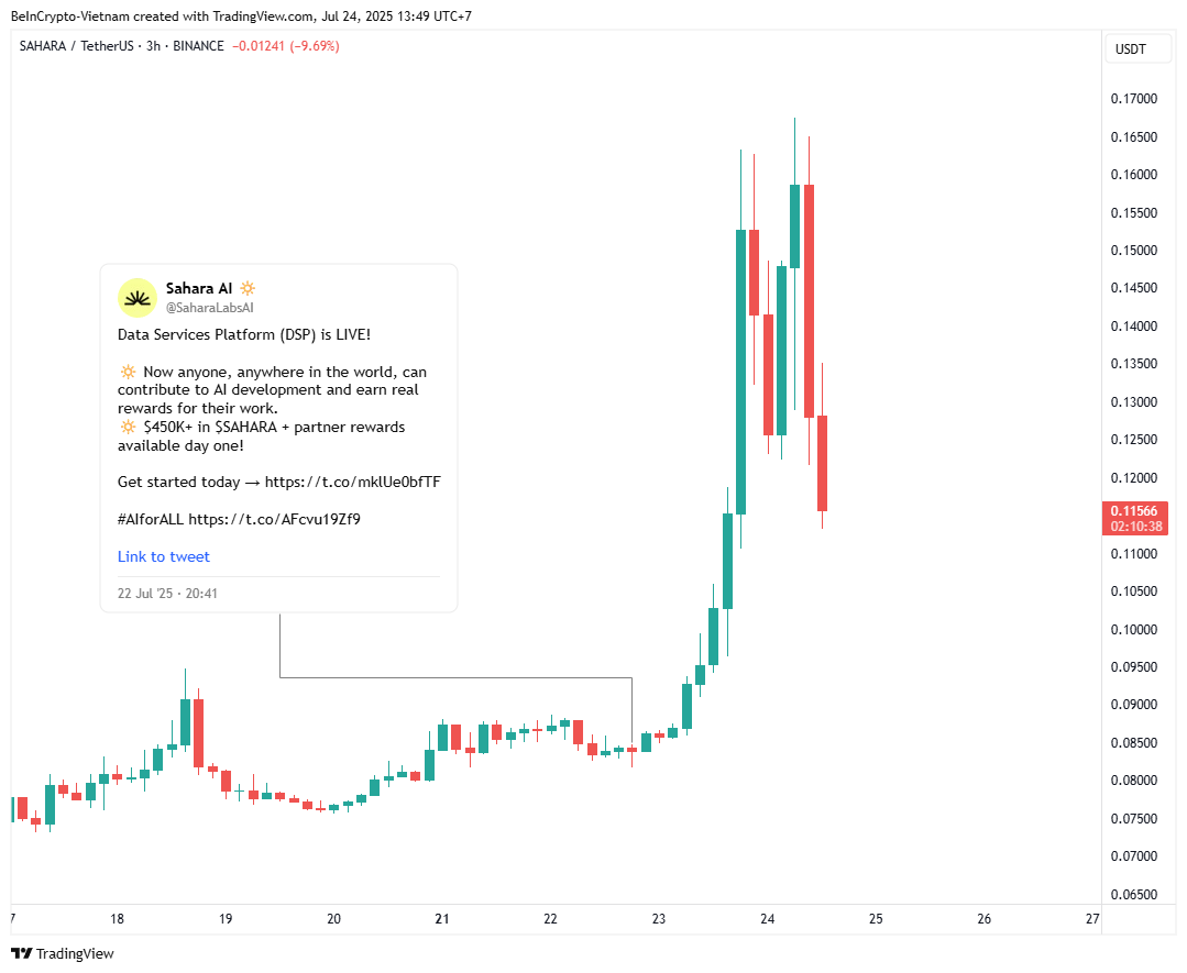 DSP 上线后 SAHARA 价格表现。来源:TradingView