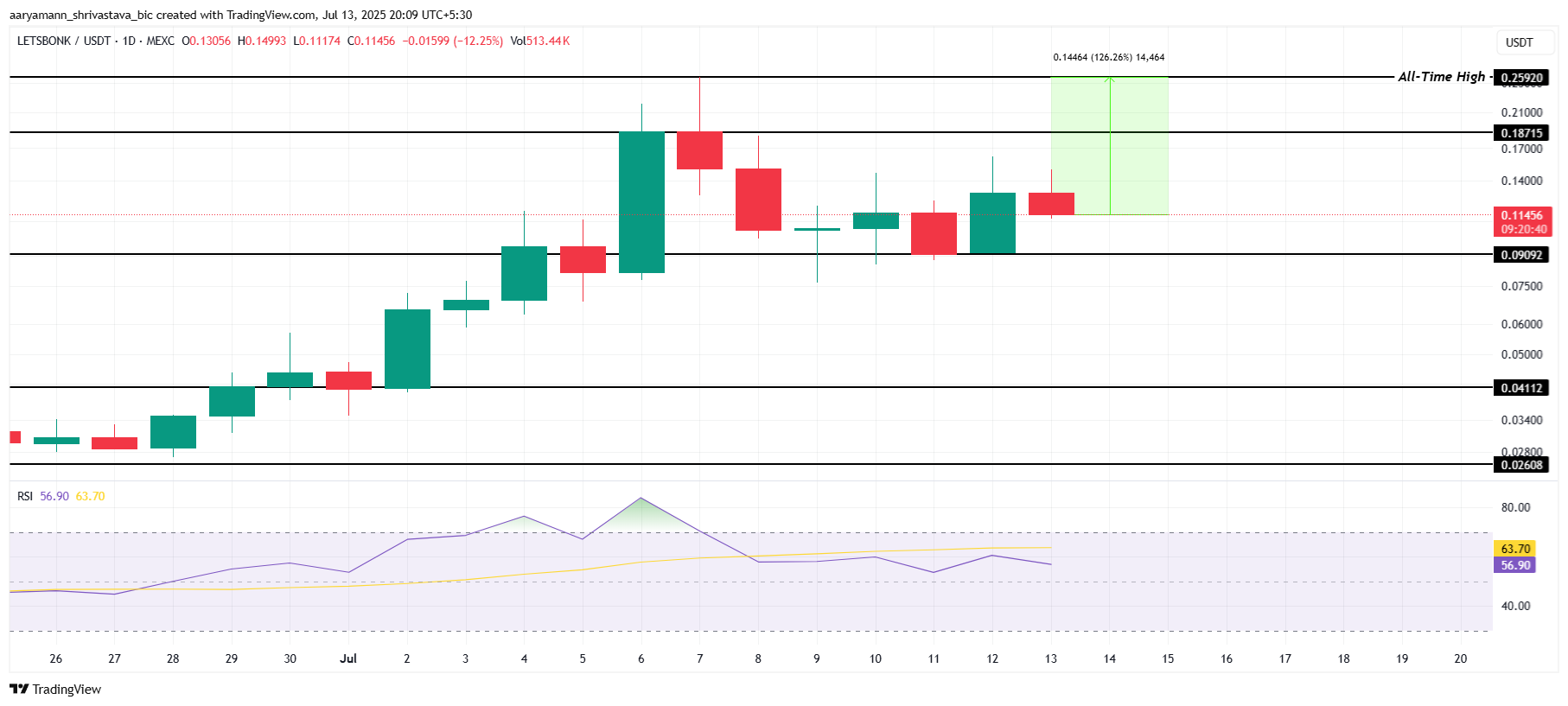 LETSBONK 价格分析。