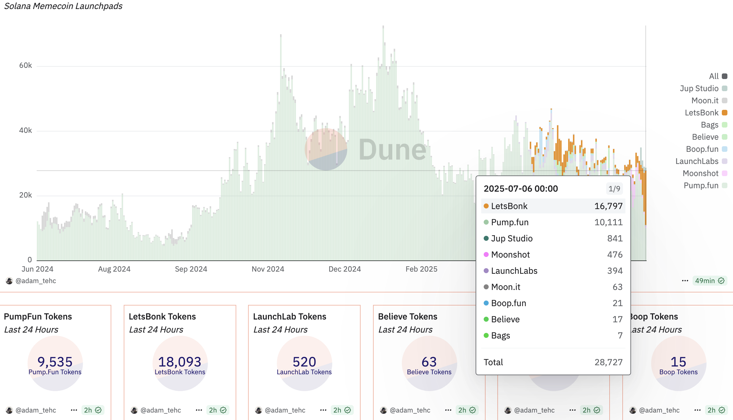 LetsBonk 表现。来源:Dune