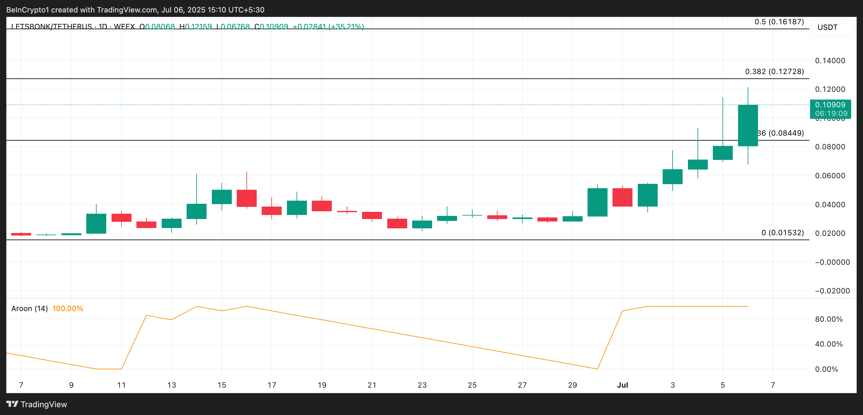 LetsBONK 价格分析。