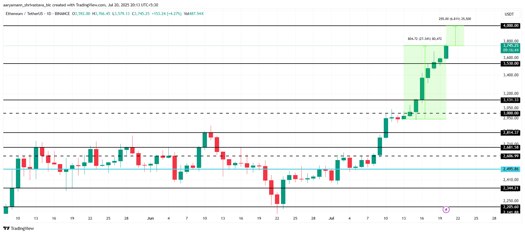 ETH 价格分析