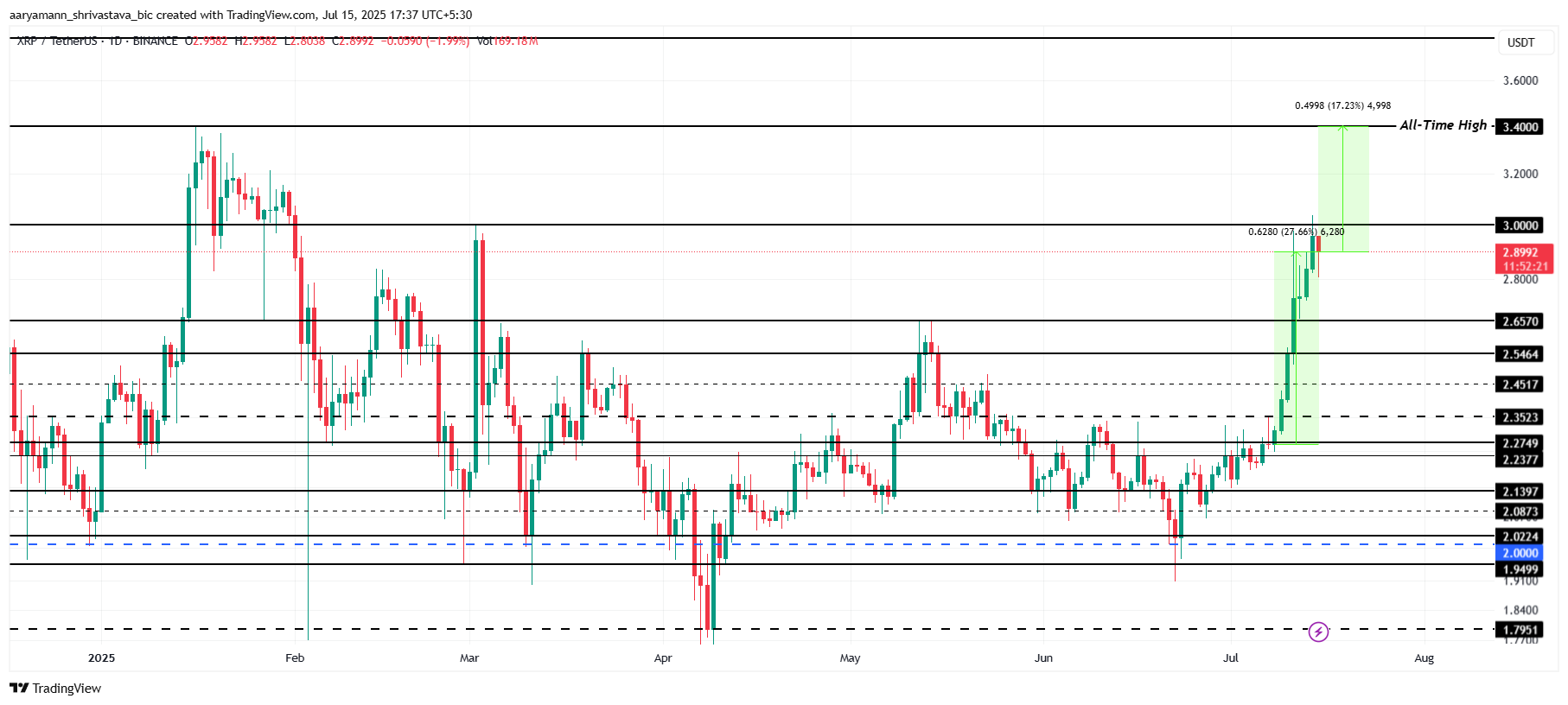XRP 价格分析。