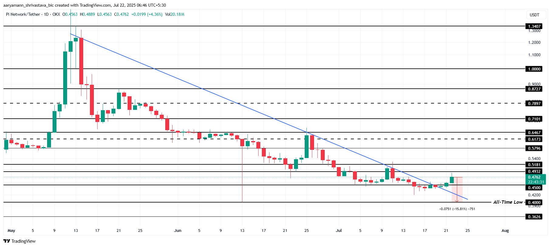 Pi 币价格分析。