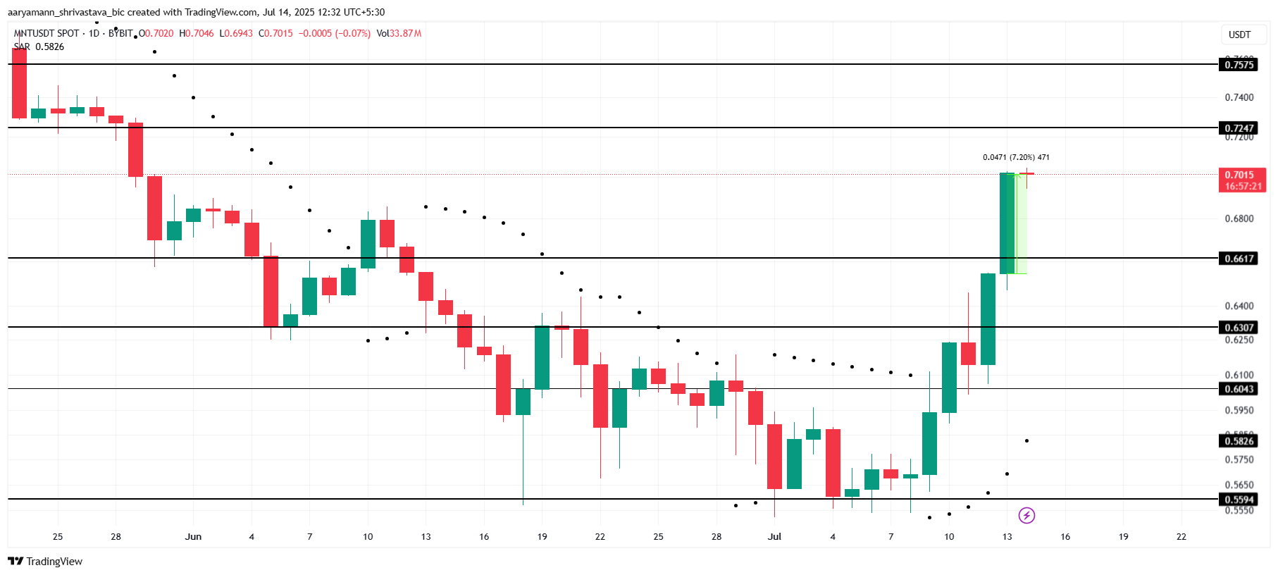 MNT 价格分析。