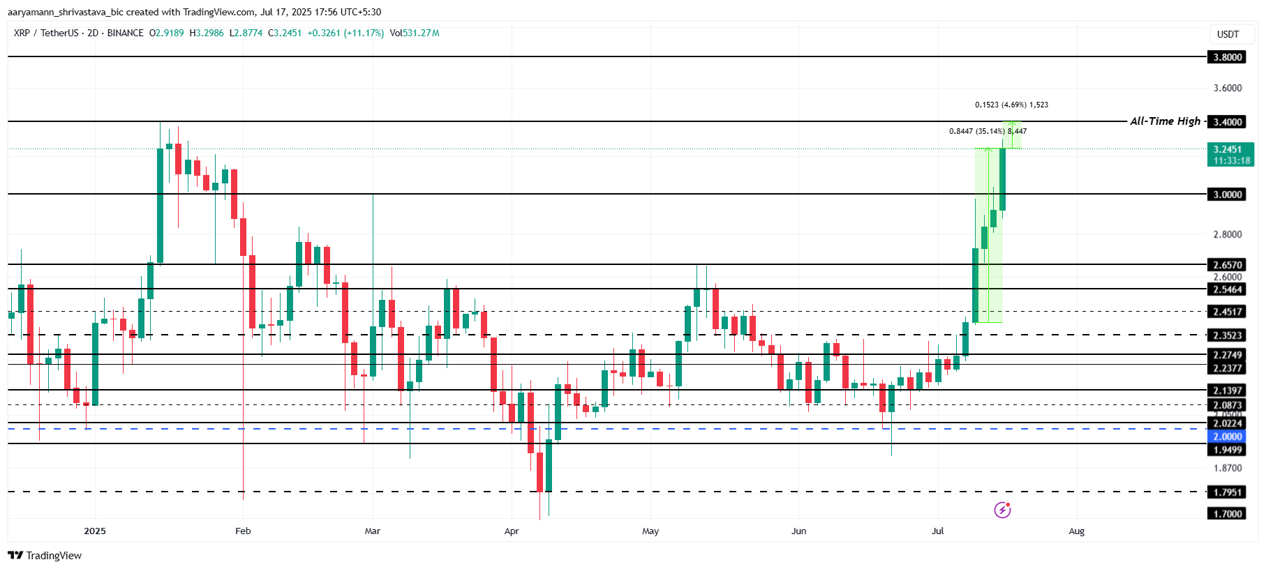 XRP 价格分析。